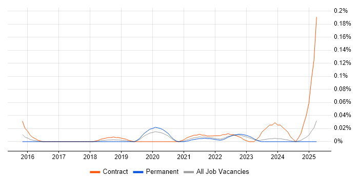 Job vacancy trend for Workday Architect in the Midlands