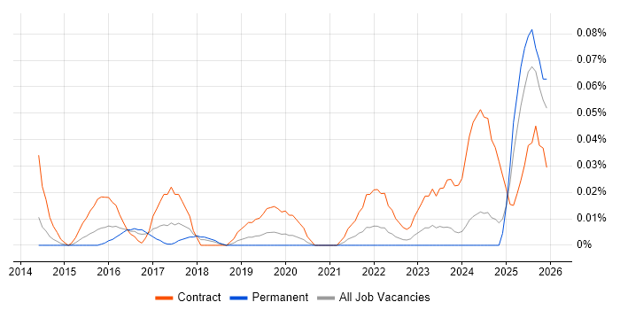 Workday Consultant job vacancy trend in the Midlands