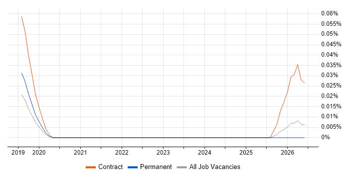 Workday Developer job vacancy trend in the Midlands