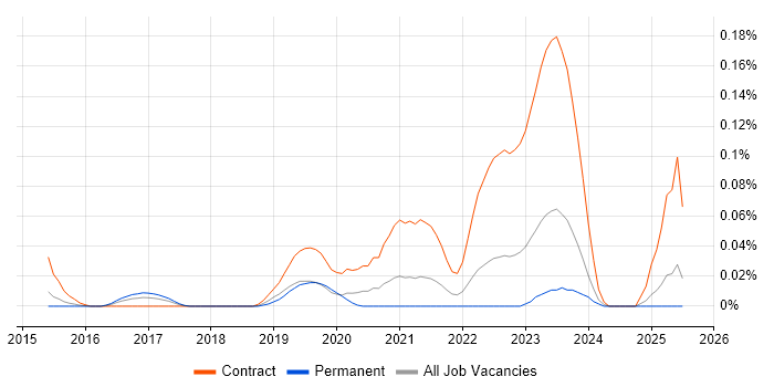 Job vacancy trend for Workday Manager in the Midlands