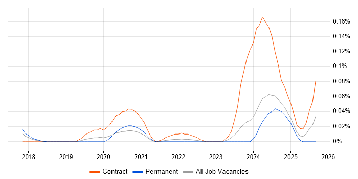Workday Specialist job vacancy trend in the Midlands Workday Specialist job vacancy trend in the Midlands