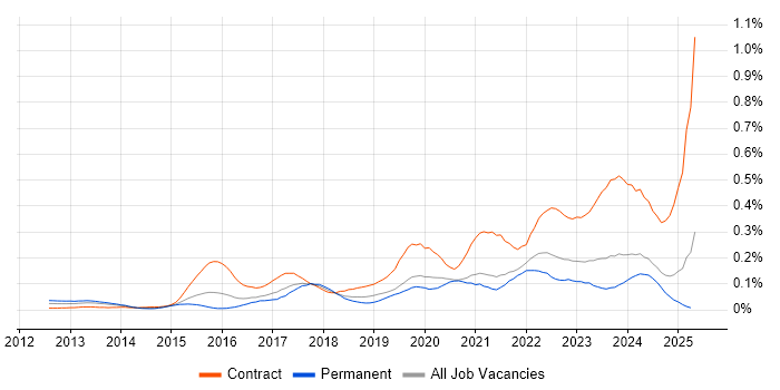 Job vacancy trend for Workday in the Midlands Job vacancy trend for Workday in the Midlands