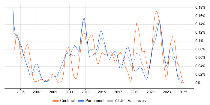 Job vacancy trend for Workflow Analysis in the Midlands Job vacancy trend for Workflow Analysis in the Midlands