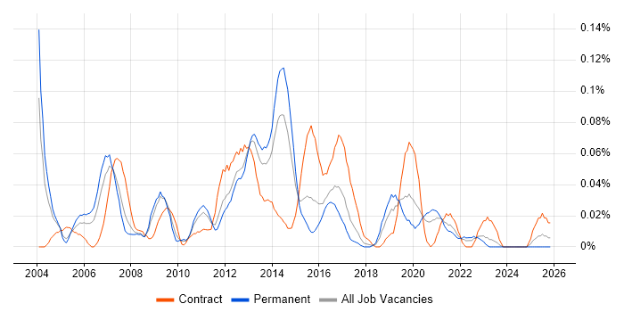 Workflow Development job vacancy trend in the Midlands