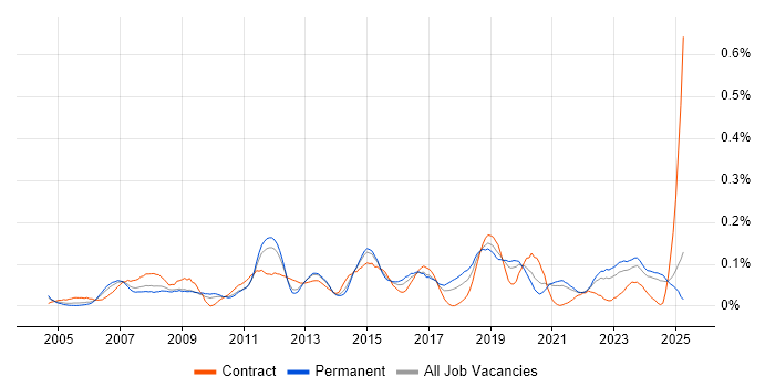 Job vacancy trend for Workflow Management in the Midlands Job vacancy trend for Workflow Management in the Midlands