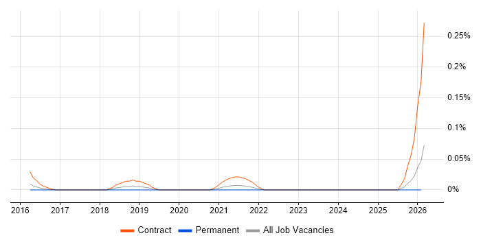 Workforce Management Program Manager job vacancy trend in the Midlands