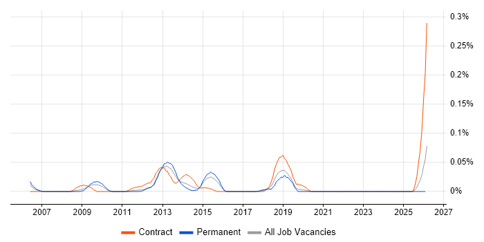 Workforce Optimisation job vacancy trend in the Midlands