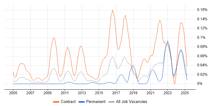 Job vacancy trend for Workstream Lead in the Midlands