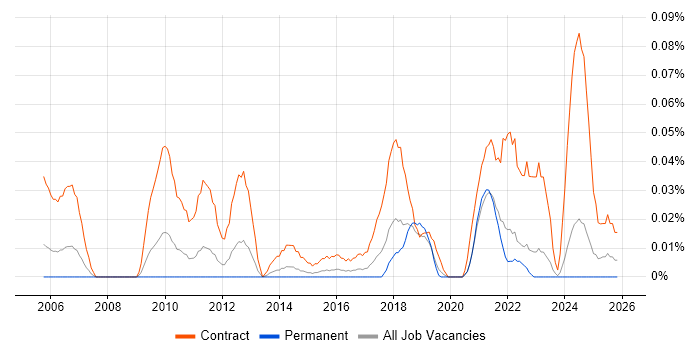 Workstream Project Manager job vacancy trend in the Midlands