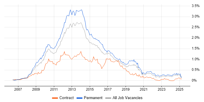 Job vacancy trend for WPF in the Midlands