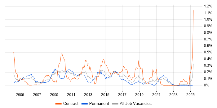 Job vacancy trend for WSDL in the Midlands Job vacancy trend for WSDL in the Midlands