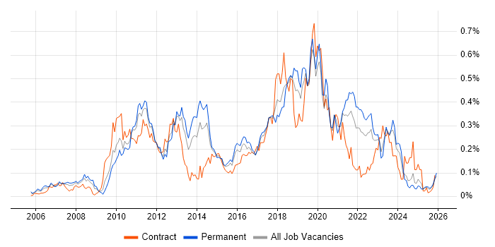 WSUS job vacancy trend in the Midlands