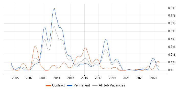 X++ job vacancy trend in the Midlands