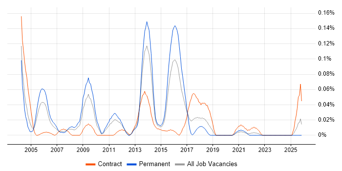 X-Windows job vacancy trend in the Midlands