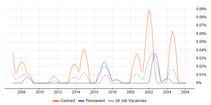X.509 job vacancy trend in the Midlands