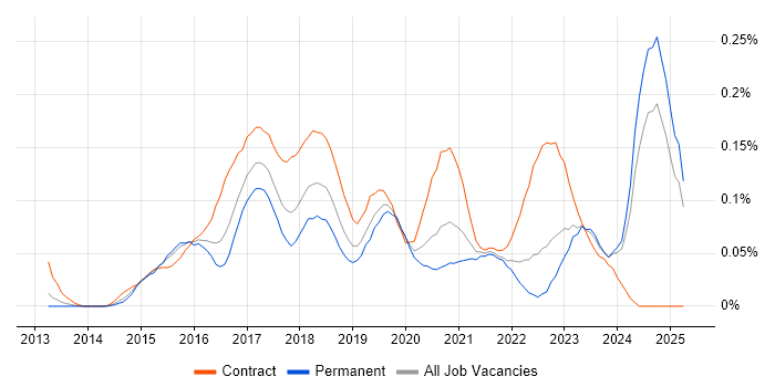 Job vacancy trend for Xamarin Developer in the Midlands