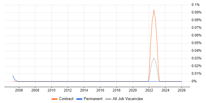 XCAP job vacancy trend in the Midlands