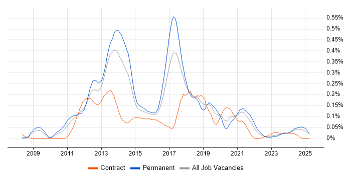Job vacancy trend for Xcode in the Midlands Job vacancy trend for Xcode in the Midlands