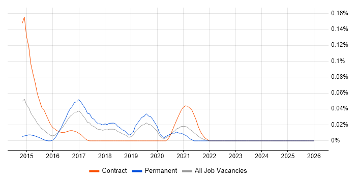 XCTest job vacancy trend in the Midlands