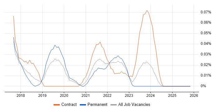 XCUITest job vacancy trend in the Midlands