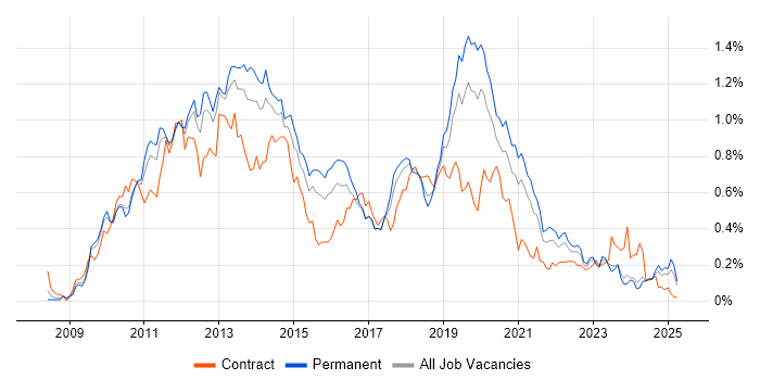 Job vacancy trend for XenApp in the Midlands Job vacancy trend for XenApp in the Midlands