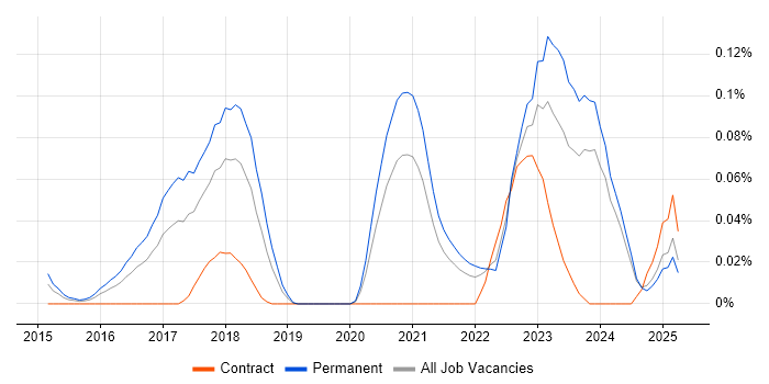 Job vacancy trend for Xero in the Midlands Job vacancy trend for Xero in the Midlands