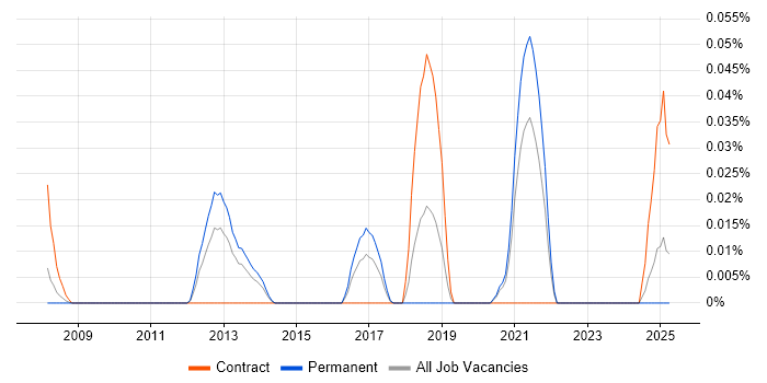 Job vacancy trend for XHR in the Midlands Job vacancy trend for XHR in the Midlands