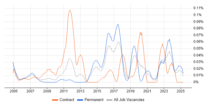 Job vacancy trend for Xilinx in the Midlands Job vacancy trend for Xilinx in the Midlands