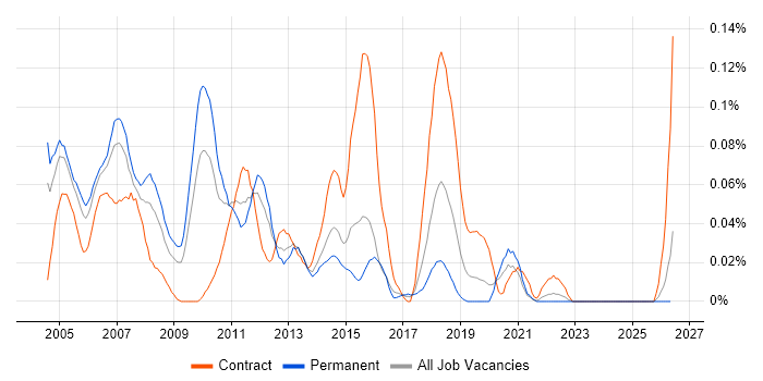 XML Analyst job vacancy trend in the Midlands