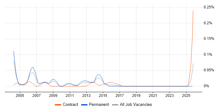 XML Consultant job vacancy trend in the Midlands