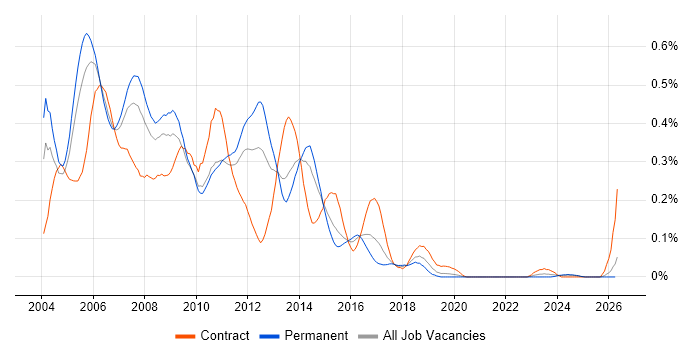 XML Developer job vacancy trend in the Midlands