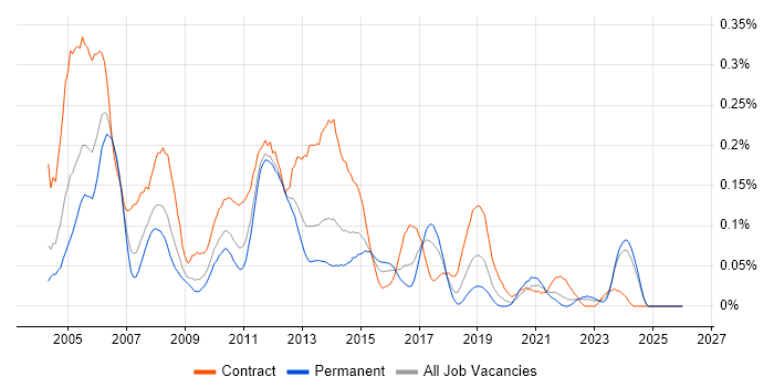 XML Schema job vacancy trend in the Midlands