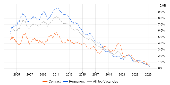 Job vacancy trend for XML in the Midlands