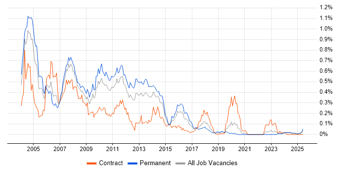 Job vacancy trend for XSL in the Midlands Job vacancy trend for XSL in the Midlands