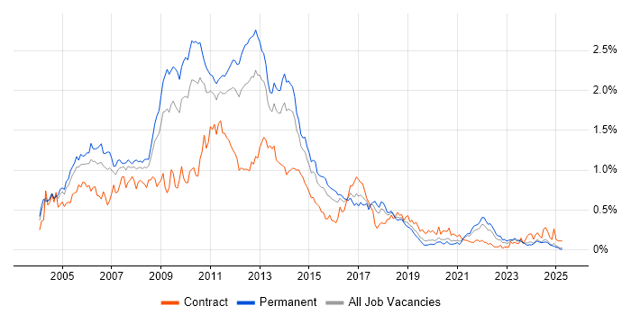 Job vacancy trend for XSLT in the Midlands Job vacancy trend for XSLT in the Midlands