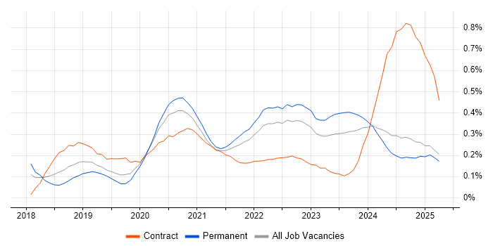 Job vacancy trend for YAML in the Midlands