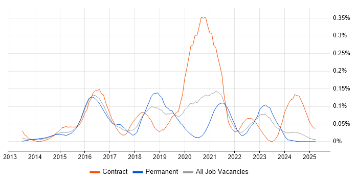 Job vacancy trend for Yammer in the Midlands