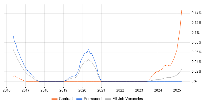 Job vacancy trend for YARA in the Midlands