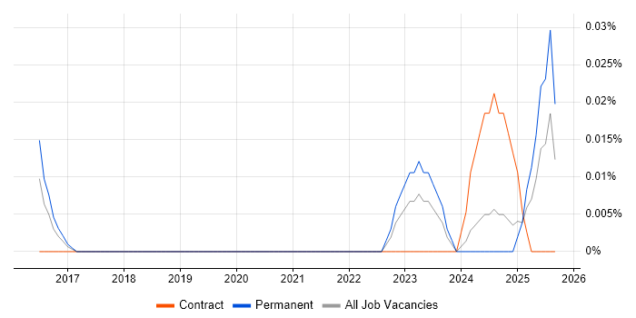 Yealink job vacancy trend in the Midlands Yealink job vacancy trend in the Midlands