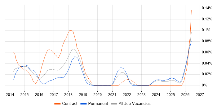 Yeoman job vacancy trend in the Midlands