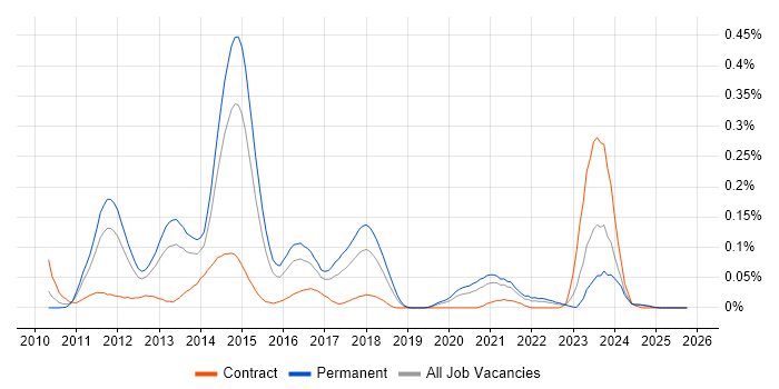 Yii job vacancy trend in the Midlands