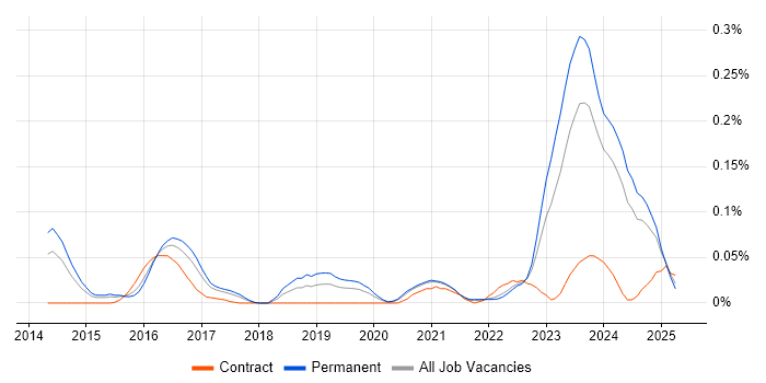 Job vacancy trend for Yocto in the Midlands Job vacancy trend for Yocto in the Midlands