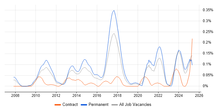 Job vacancy trend for YouTube in the Midlands Job vacancy trend for YouTube in the Midlands