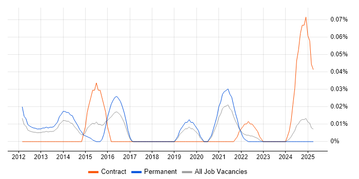 Job vacancy trend for yum in the Midlands Job vacancy trend for yum in the Midlands