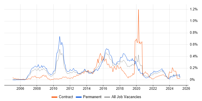 Job vacancy trend for Zachman Framework in the Midlands