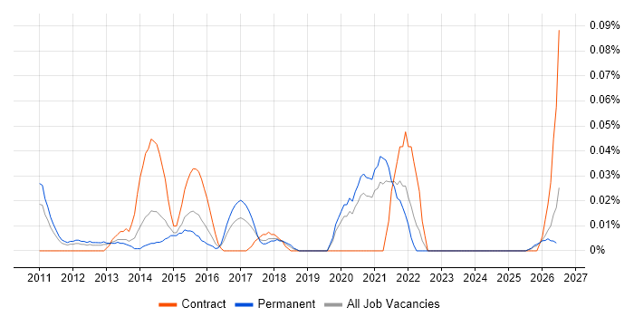 ZAP BI job vacancy trend in the Midlands