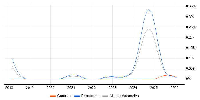Zapier job vacancy trend in the Midlands