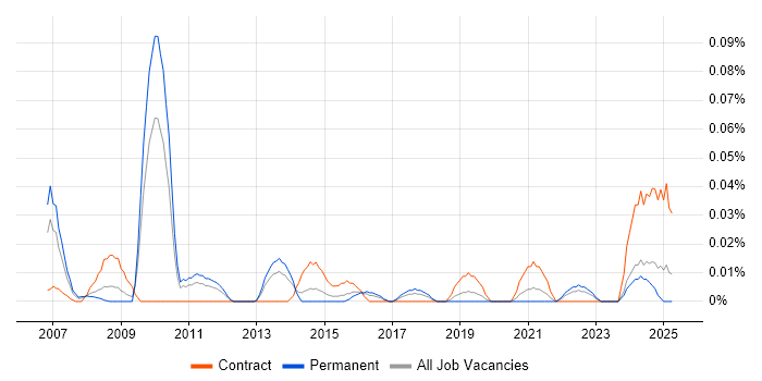 Job vacancy trend for ZBrush in the Midlands Job vacancy trend for ZBrush in the Midlands