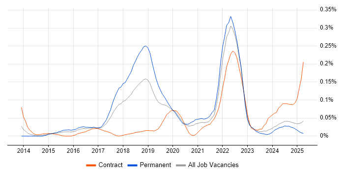 Job vacancy trend for Zephyr in the Midlands Job vacancy trend for Zephyr in the Midlands