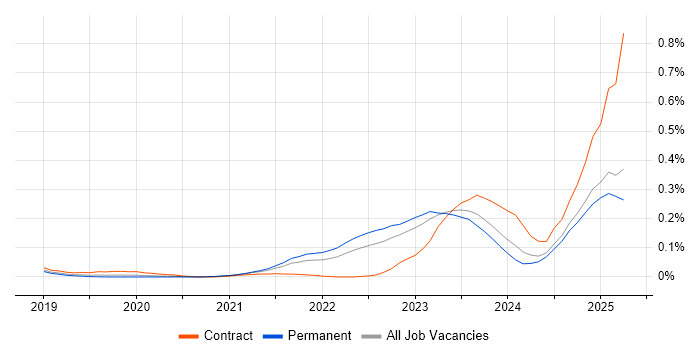 Job vacancy trend for Zero Trust in the Midlands Job vacancy trend for Zero Trust in the Midlands